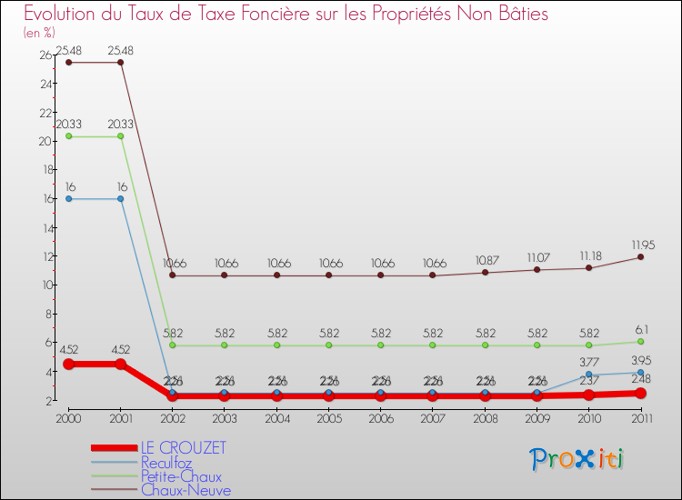 Evolution du taux de la taxe foncière sur les immeubles et terrains non batis pour LE CROUZET et les communes proches Comparaison des taux de la taxe foncière sur les immeubles et terrains non batis pour LE CROUZET et les communes voisines