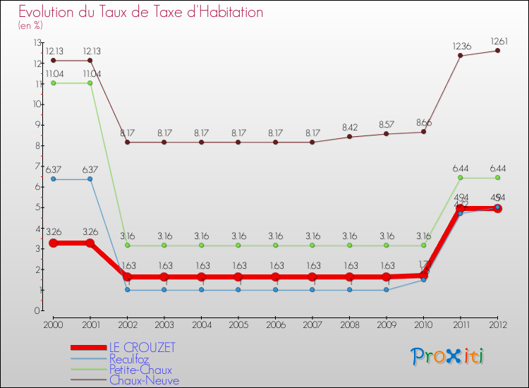 Evolution du taux de la taxe d'habitation pour LE CROUZET et les communes proches Comparaison des taux de la taxe d'habitation pour LE CROUZET et les communes voisines