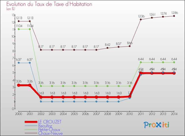 Evolution du taux de la taxe d'habitation pour LE CROUZET et les communes proches de 2000 à 2014 Comparaison des taux de la taxe d'habitation pour LE CROUZET et les communes voisines de 2000 à 2014