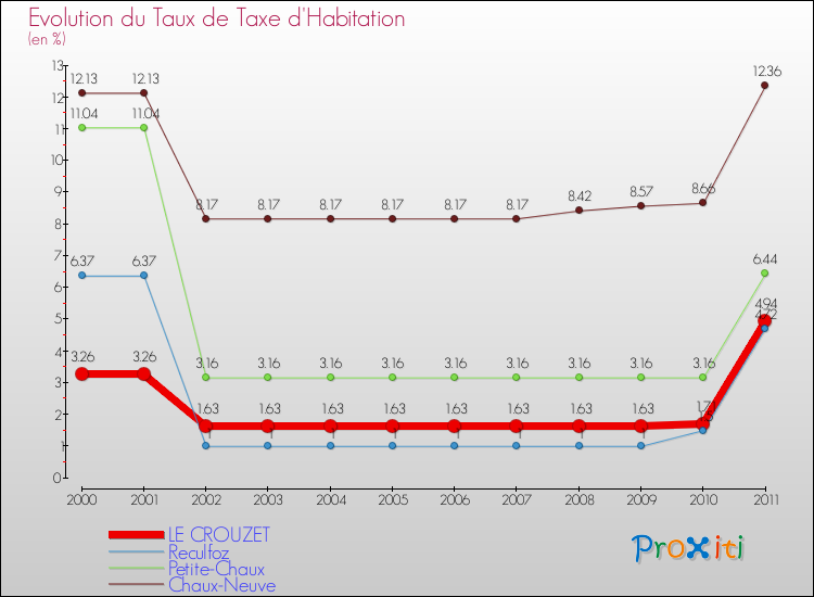 Evolution du taux de la taxe d'habitation pour LE CROUZET et les communes proches Comparaison des taux de la taxe d'habitation pour LE CROUZET et les communes voisines