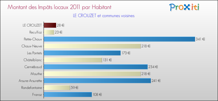 Montant des impôts locaux par Habitant pour LE CROUZET et les communes proches Comparaison des impôts locaux par habitant pour LE CROUZET et les communes voisines