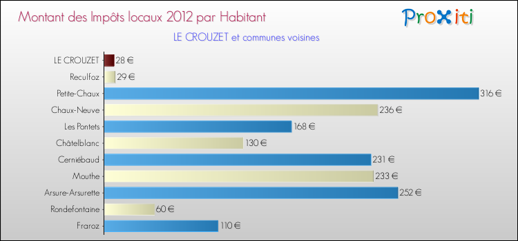 Montant des impôts locaux par Habitant pour LE CROUZET et les communes proches Comparaison des impôts locaux par habitant pour LE CROUZET et les communes voisines