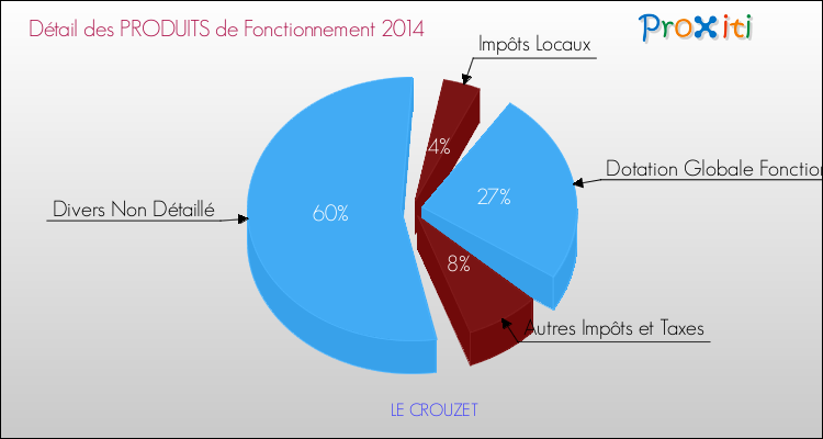 Décomposition du Budget de Fonctionnement 2014 de la commune de LE CROUZET Budget de Fonctionnement 2014 pour la commune de LE CROUZET