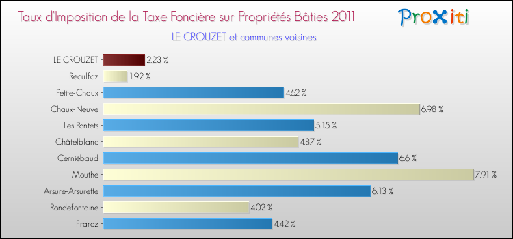 Taux d'imposition de la taxe foncière sur le bati 2011 pour LE CROUZET et les communes proches Comparaison des taux d'imposition de la taxe foncière sur le bati 2011 pour LE CROUZET et les communes voisines