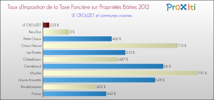 Taux d'imposition de la taxe foncière sur le bati 2012 pour LE CROUZET et les communes proches Comparaison des taux d'imposition de la taxe foncière sur le bati 2012 pour LE CROUZET et les communes voisines