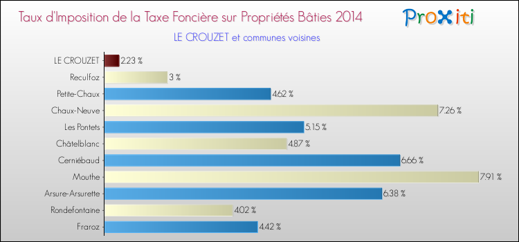 Taux d'imposition de la taxe foncière sur le bati 2014 pour LE CROUZET et les communes proches Comparaison des taux d'imposition de la taxe foncière sur le bati 2014 pour LE CROUZET et les communes voisines