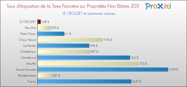 Taux d'imposition de la taxe foncière sur les immeubles et terrains non batis 2011 pour LE CROUZET et les communes proches Comparaison des taux d'imposition de la taxe foncière sur les immeubles et terrains non batis 2011 pour LE CROUZET et les communes voisines