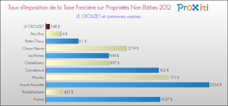 Taux d'imposition de la taxe foncière sur les immeubles et terrains non batis 2012 pour LE CROUZET et les communes proches Comparaison des taux d'imposition de la taxe foncière sur les immeubles et terrains non batis 2012 pour LE CROUZET et les communes voisines