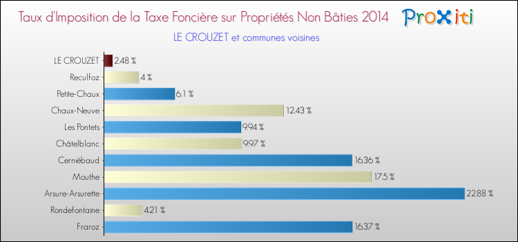 Taux d'imposition de la taxe foncière sur les immeubles et terrains non batis 2014 pour LE CROUZET et les communes proches Comparaison des taux d'imposition de la taxe foncière sur les immeubles et terrains non batis 2014 pour LE CROUZET et les communes voisines