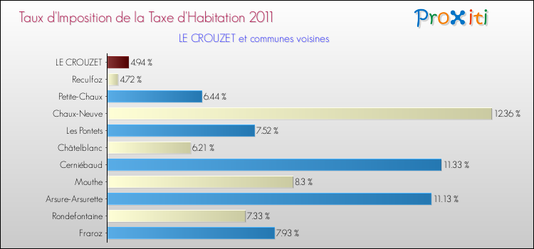 Taux d'imposition de la taxe d'habitation 2011 pour LE CROUZET et les communes proches Comparaison des taux d'imposition de la taxe d'habitation 2011 pour LE CROUZET et les communes voisines