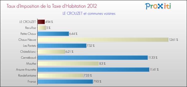 Taux d'imposition de la taxe d'habitation 2012 pour LE CROUZET et les communes proches Comparaison des taux d'imposition de la taxe d'habitation 2012 pour LE CROUZET et les communes voisines