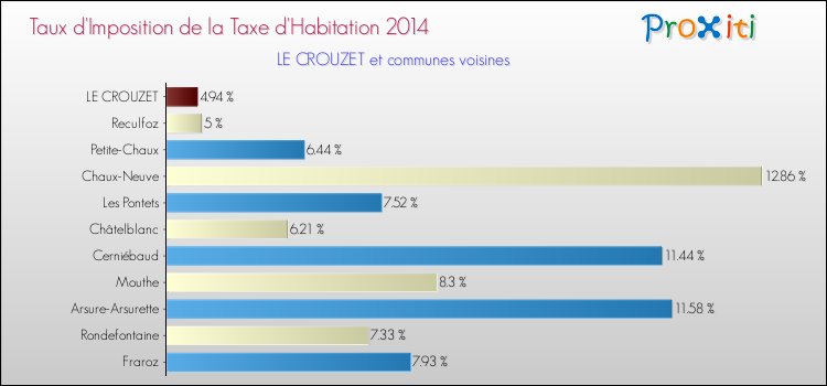 Taux d'imposition de la taxe d'habitation 2014 pour LE CROUZET et les communes proches Comparaison des taux d'imposition de la taxe d'habitation 2014 pour LE CROUZET et les communes voisines