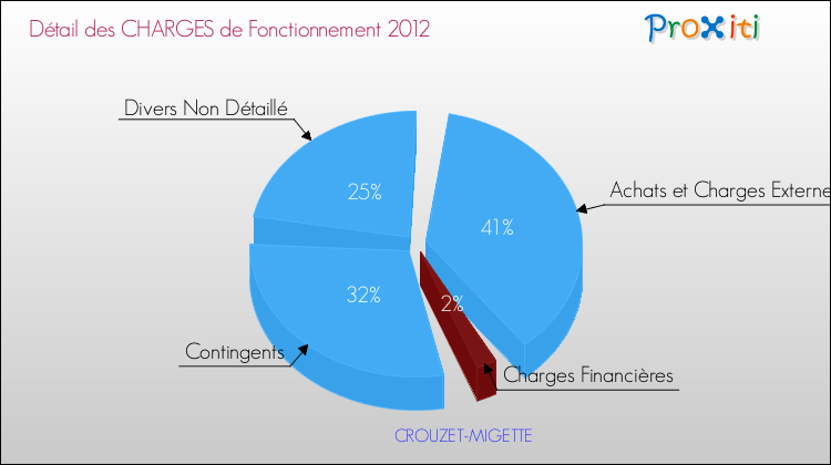 Décomposition des Charges de Fonctionnement 2012 de la commune de CROUZET-MIGETTE Charges de Fonctionnement 2012 pour la commune de CROUZET-MIGETTE