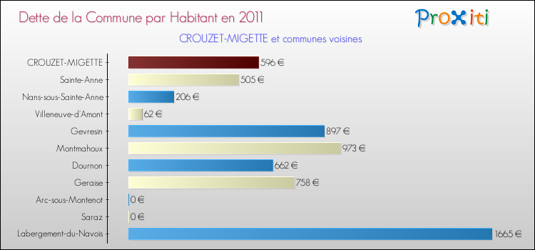 Dette par habitant de la commune en 2011 pour CROUZET-MIGETTE et les communes proches Comparaison de la dette par habitant de la commune en 2011 pour CROUZET-MIGETTE et les communes voisines