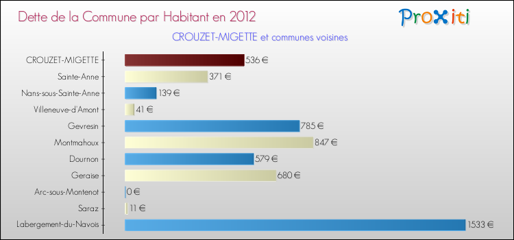 Dette par habitant de la commune en 2012 pour CROUZET-MIGETTE et les communes proches Comparaison de la dette par habitant de la commune en 2012 pour CROUZET-MIGETTE et les communes voisines
