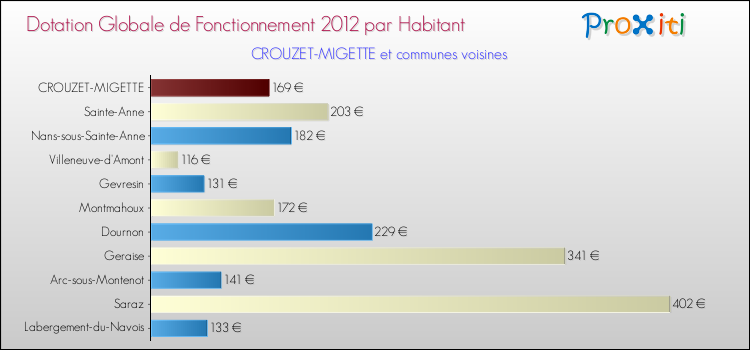 Montant des dotations globales de fonctionnement DGF par Habitant pour CROUZET-MIGETTE et les communes proches Comparaison des des dotations globales de fonctionnement DGF par habitant pour CROUZET-MIGETTE et les communes voisines