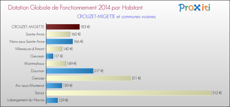 Montant des dotations globales de fonctionnement DGF par Habitant pour CROUZET-MIGETTE et les communes proches en 2014. Comparaison des des dotations globales de fonctionnement DGF par habitant pour CROUZET-MIGETTE et les communes voisines en 2014.