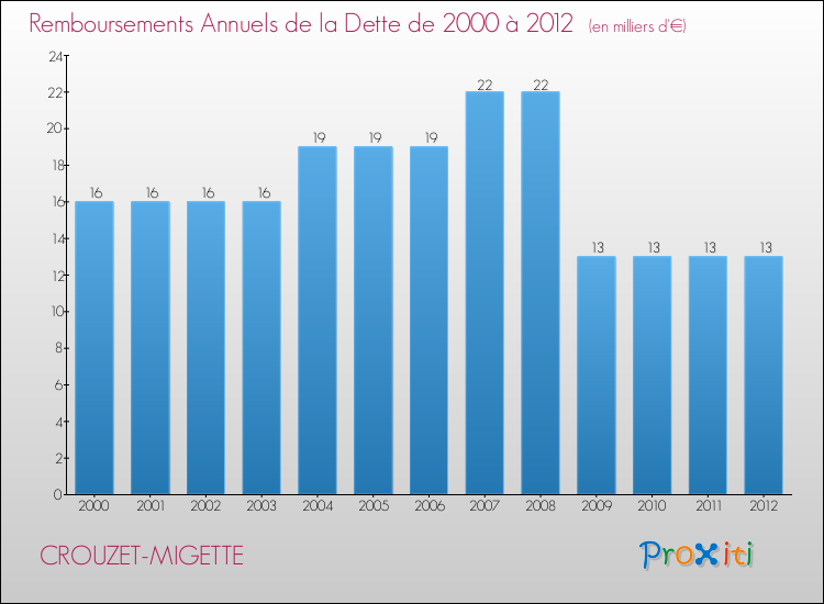 Evolution de l'annuité de la dette pour la commune de CROUZET-MIGETTE de 2000 à 2012 Annuités de la dette pour CROUZET-MIGETTE de 2000 à 2012