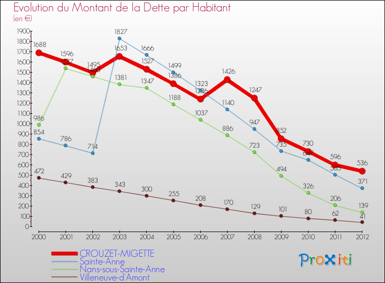 Evolution de la dette par habitant pour la commune de CROUZET-MIGETTE et les communes proches de 2000 à 2012 Comparaison de la dette par habitant pour CROUZET-MIGETTE et les communes voisines de 2000 à 2012