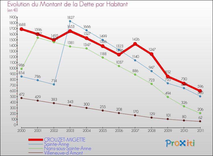 Evolution de la dette par habitant pour la commune de CROUZET-MIGETTE et les communes proches Comparaison de la dette par habitant pour CROUZET-MIGETTE et les communes voisines