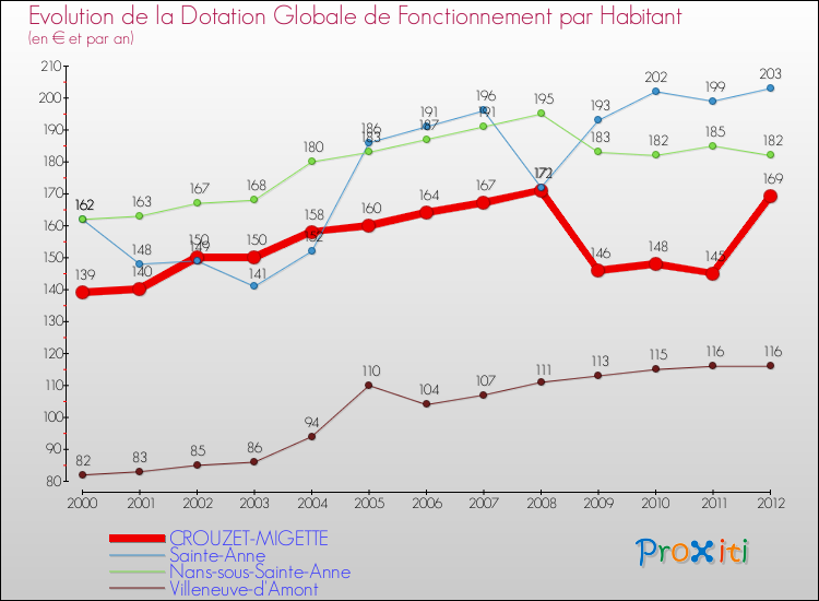 Evolution et montant de la dotation globale de fonctionnement par Habitant pour CROUZET-MIGETTE et les communes proches Comparaison des dotations globales de fonctionnement par habitant pour CROUZET-MIGETTE et les communes voisines