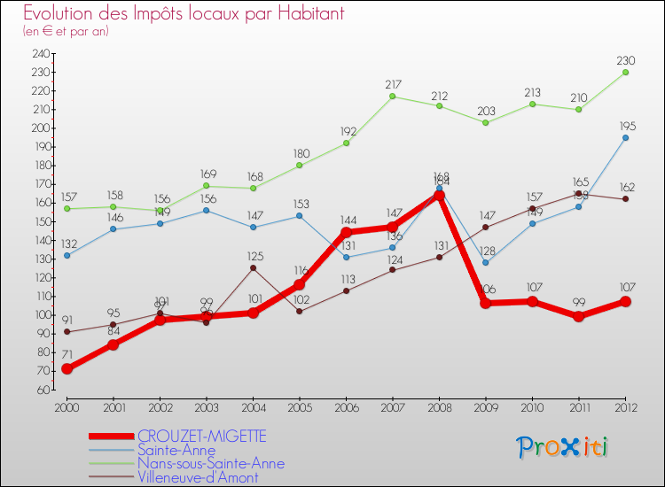 Evolution et montant des impôts locaux par Habitant pour CROUZET-MIGETTE et les communes proches Comparaison des impôts locaux par habitant pour CROUZET-MIGETTE et les communes voisines