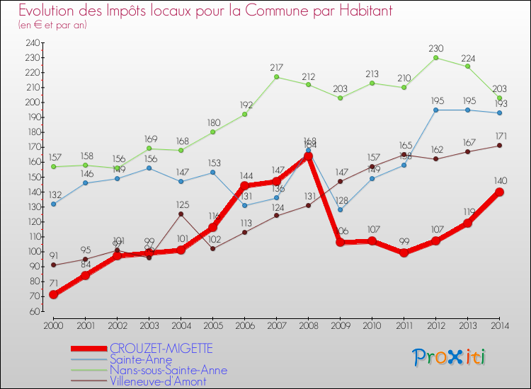 Evolution et montant des impôts locaux par Habitant pour CROUZET-MIGETTE et les communes proches de 2000 à 2014 Comparaison des impôts locaux par habitant pour CROUZET-MIGETTE et les communes voisines de 2000 à 2014
