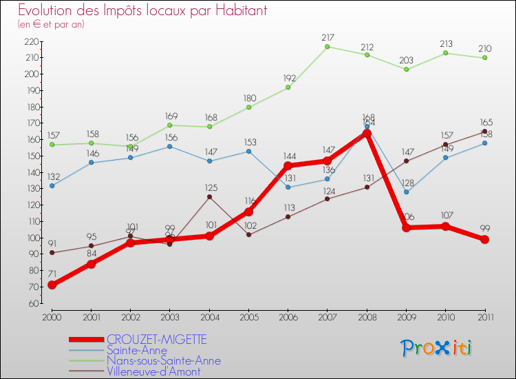 Evolution et montant des impôts locaux par Habitant pour CROUZET-MIGETTE et les communes proches Comparaison des impôts locaux par habitant pour CROUZET-MIGETTE et les communes voisines
