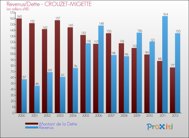 Evolution comparée de la dette et des revenus pour la commune de CROUZET-MIGETTE de 2000 à 2012 Comparaison de la dette et des revenus pour CROUZET-MIGETTE de 2000 à 2012