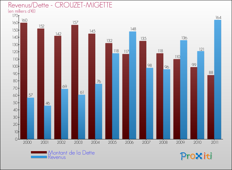 Evolution comparée de la dette et des revenus pour la commune de CROUZET-MIGETTE de 2000 à 2011 Comparaison de la dette et des revenus pour CROUZET-MIGETTE de 2000 à 2011