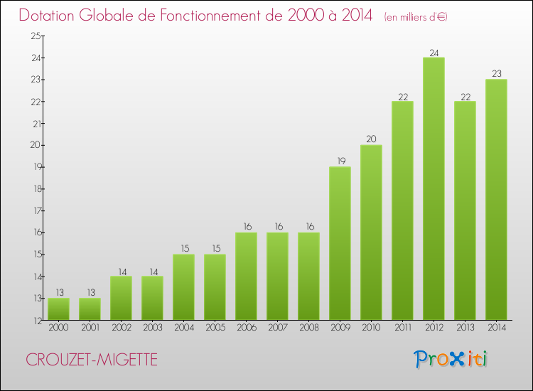 Evolution du montant de la Dotation Globale de Fonctionnement pour la commune de CROUZET-MIGETTE de 2000 à 2014 Evolution du montant de la Dotation Globale de Fonctionnement pour CROUZET-MIGETTE de 2000 à 2014