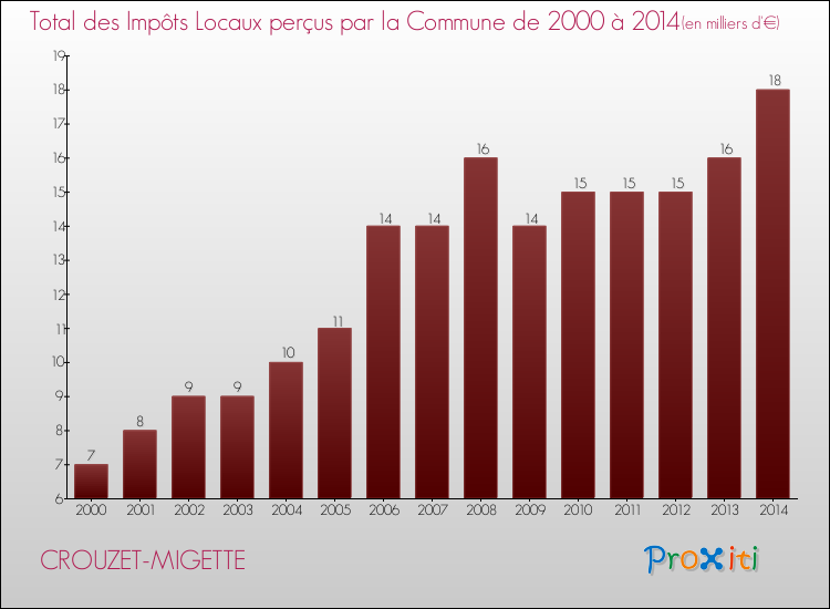Evolution des Impôts Locaux pour la commune de CROUZET-MIGETTE de 2000 à 2014 Evolution des Impôts Locaux pour CROUZET-MIGETTE de 2000 à 2014