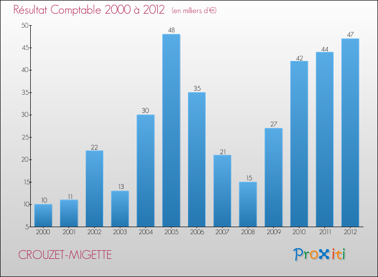 Evolution du résultat comptable pour la commune de CROUZET-MIGETTE de 2000 à 2012 Evolution du résultat comptable pour CROUZET-MIGETTE de 2000 à 2012