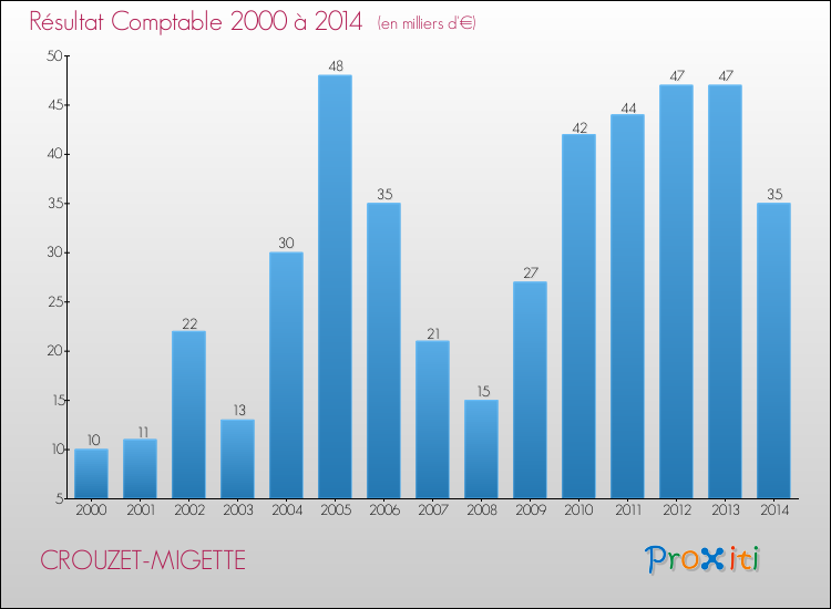 Evolution du résultat comptable pour la commune de CROUZET-MIGETTE de 2000 à 2014 Evolution du résultat comptable pour CROUZET-MIGETTE de 2000 à 2014