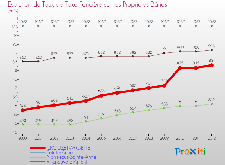Evolution du taux de la taxe foncière sur le bati pour CROUZET-MIGETTE et les communes proches de 2000 à 2012 Comparaison des taux de taxe foncière sur le bati pour CROUZET-MIGETTE et les communes voisines de 2000 à 2012
