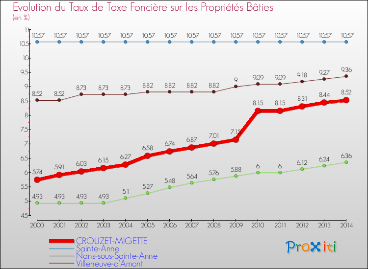 Evolution du taux de la taxe foncière sur le bati pour CROUZET-MIGETTE et les communes proches de 2000 à 2014 Comparaison des taux de taxe foncière sur le bati pour CROUZET-MIGETTE et les communes voisines de 2000 à 2014
