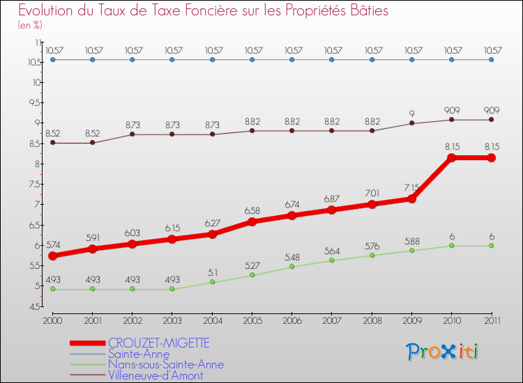 Evolution du taux de la taxe foncière sur le bati pour CROUZET-MIGETTE et les communes proches Comparaison des taux de taxe foncière sur le bati pour CROUZET-MIGETTE et les communes voisines