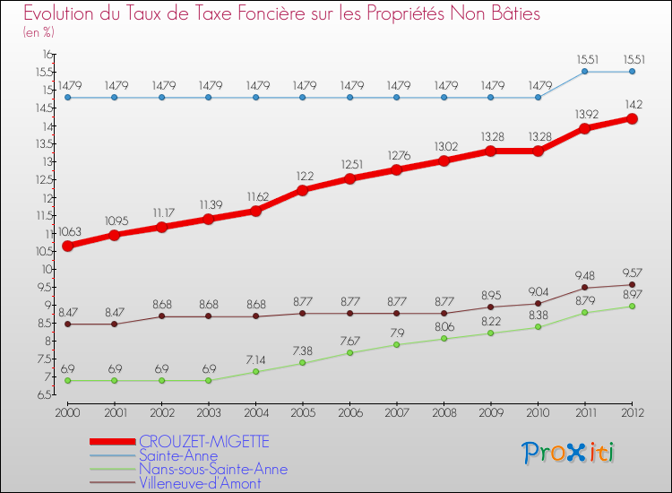 Evolution du taux de la taxe foncière sur les immeubles et terrains non batis pour CROUZET-MIGETTE et les communes proches de 2000 à 2012 Comparaison des taux de la taxe foncière sur les immeubles et terrains non batis pour CROUZET-MIGETTE et les communes voisines de 2000 à 2012