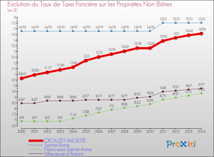 Evolution du taux de la taxe foncière sur les immeubles et terrains non batis pour CROUZET-MIGETTE et les communes proches de 2000 à 2014 Comparaison des taux de la taxe foncière sur les immeubles et terrains non batis pour CROUZET-MIGETTE et les communes voisines de 2000 à 2014