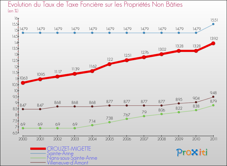 Evolution du taux de la taxe foncière sur les immeubles et terrains non batis pour CROUZET-MIGETTE et les communes proches Comparaison des taux de la taxe foncière sur les immeubles et terrains non batis pour CROUZET-MIGETTE et les communes voisines