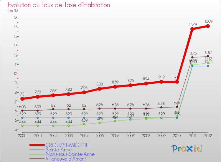 Evolution du taux de la taxe d'habitation pour CROUZET-MIGETTE et les communes proches Comparaison des taux de la taxe d'habitation pour CROUZET-MIGETTE et les communes voisines