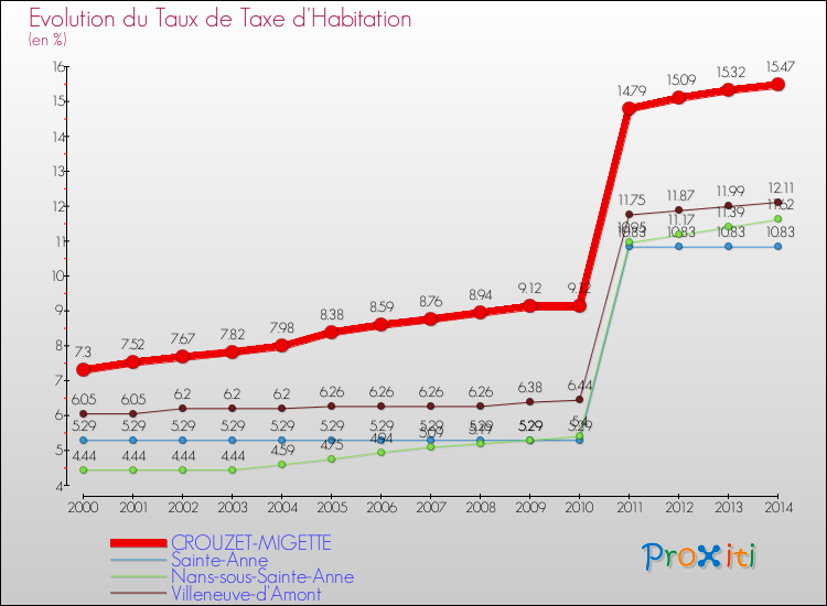Evolution du taux de la taxe d'habitation pour CROUZET-MIGETTE et les communes proches de 2000 à 2014 Comparaison des taux de la taxe d'habitation pour CROUZET-MIGETTE et les communes voisines de 2000 à 2014