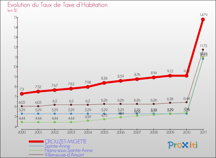 Evolution du taux de la taxe d'habitation pour CROUZET-MIGETTE et les communes proches Comparaison des taux de la taxe d'habitation pour CROUZET-MIGETTE et les communes voisines