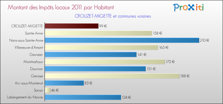Montant des impôts locaux par Habitant pour CROUZET-MIGETTE et les communes proches Comparaison des impôts locaux par habitant pour CROUZET-MIGETTE et les communes voisines