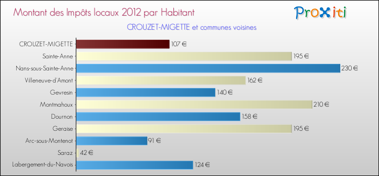 Montant des impôts locaux par Habitant pour CROUZET-MIGETTE et les communes proches Comparaison des impôts locaux par habitant pour CROUZET-MIGETTE et les communes voisines