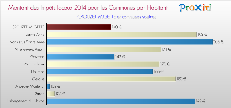 Montant des impôts locaux par Habitant pour CROUZET-MIGETTE et les communes proches en 2014 Comparaison des impôts locaux par habitant pour CROUZET-MIGETTE et les communes voisines en 2014
