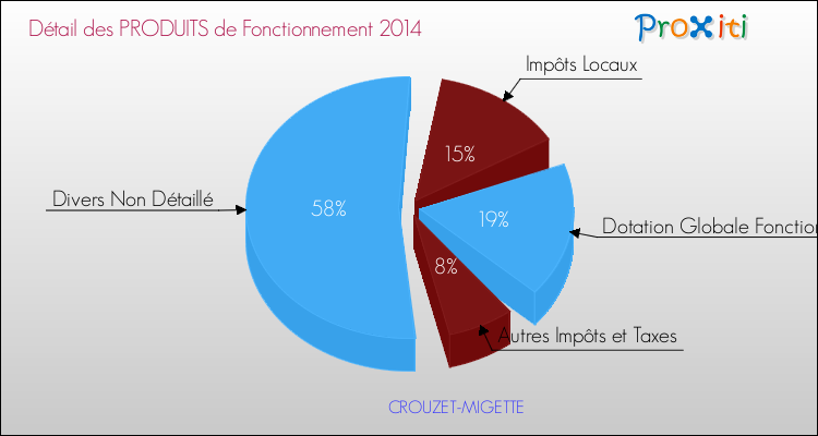 Décomposition du Budget de Fonctionnement 2014 de la commune de CROUZET-MIGETTE Budget de Fonctionnement 2014 pour la commune de CROUZET-MIGETTE