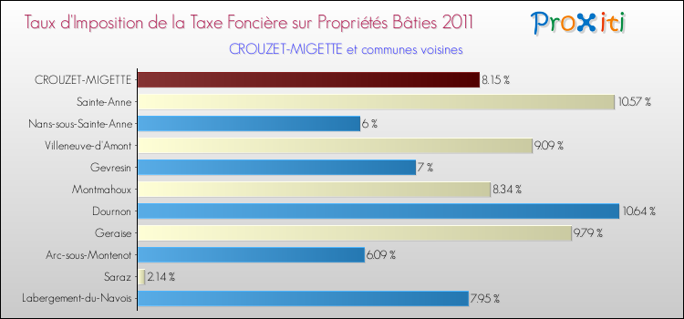 Taux d'imposition de la taxe foncière sur le bati 2011 pour CROUZET-MIGETTE et les communes proches Comparaison des taux d'imposition de la taxe foncière sur le bati 2011 pour CROUZET-MIGETTE et les communes voisines