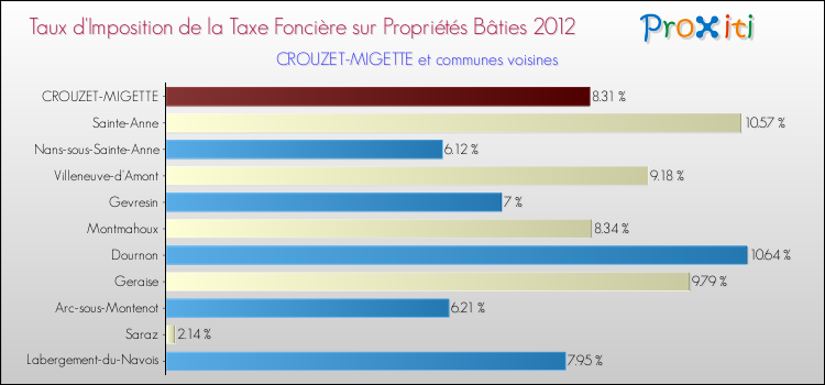 Taux d'imposition de la taxe foncière sur le bati 2012 pour CROUZET-MIGETTE et les communes proches Comparaison des taux d'imposition de la taxe foncière sur le bati 2012 pour CROUZET-MIGETTE et les communes voisines