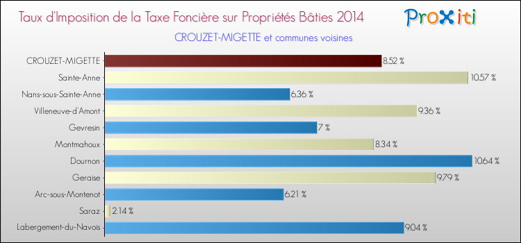 Taux d'imposition de la taxe foncière sur le bati 2014 pour CROUZET-MIGETTE et les communes proches Comparaison des taux d'imposition de la taxe foncière sur le bati 2014 pour CROUZET-MIGETTE et les communes voisines